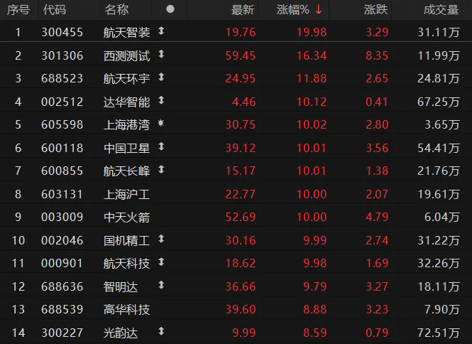 馬斯克點評即將首飛的中國火箭朱雀三號<strong></p>
<p>中航光電科技股份有限公司
</strong>，“能夠擊敗獵鷹9號”；當天A股航天板塊大漲:中航光電科技股份有限公司
