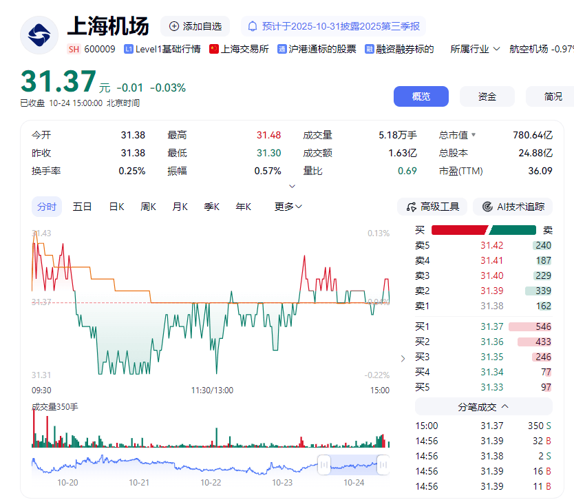 上海機場48歲總經理突然辭職！上任僅9個月<strong></p>
<p>中航光電科技股份有限公司
</strong>，電話關機，多日未公開露面，年薪上百萬元:中航光電科技股份有限公司
