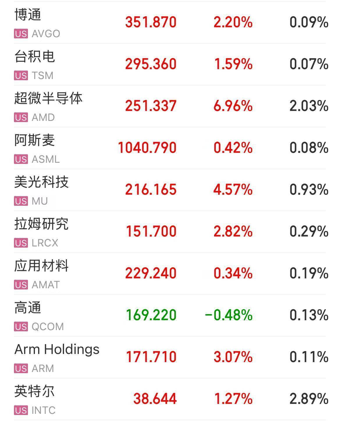 美股三大指數盤中均創歷史新高！芯片股集體走強<strong></p>
<p>中航光電科技股份有限公司
</strong>，AMD漲近7%！美國最新CPI數據公布:中航光電科技股份有限公司
