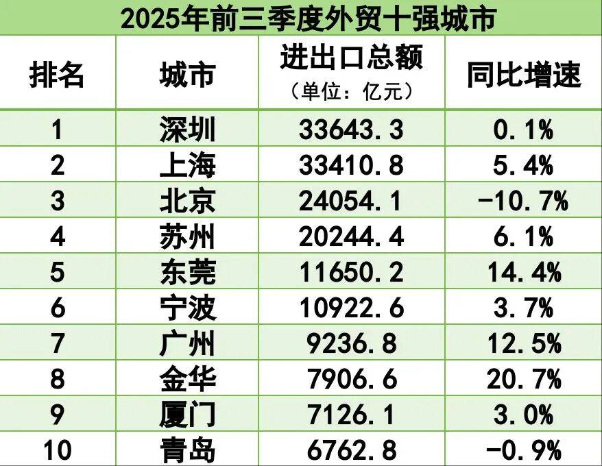 外貿十強市年末或迎變局：深圳上海爭奪第一<strong></p>
<p>中航光電科技股份有限公司
</strong>，青島杭州“搶十”:中航光電科技股份有限公司
