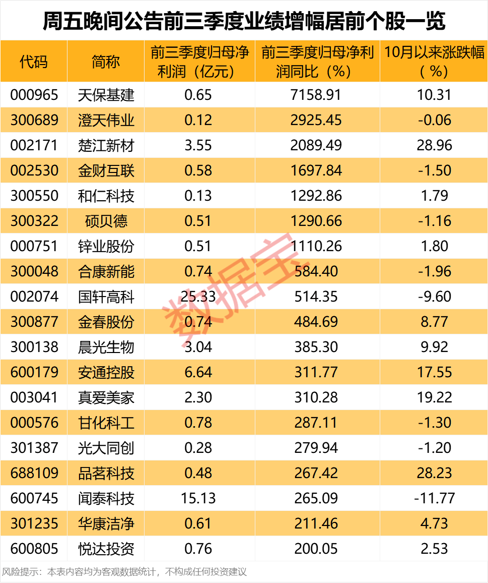 000965，利潤暴增超71倍，業績翻倍股曝光！下周解禁股出爐，7股占比超50%:中航光電科技股份有限公司
