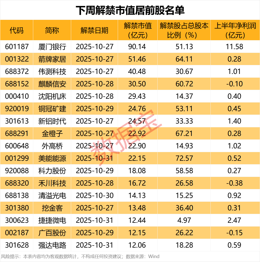 000965<strong></p>
<p>中航光電科技股份有限公司
</strong>，利潤暴增超71倍，業績翻倍股曝光！下周解禁股出爐，7股占比超50%:中航光電科技股份有限公司
