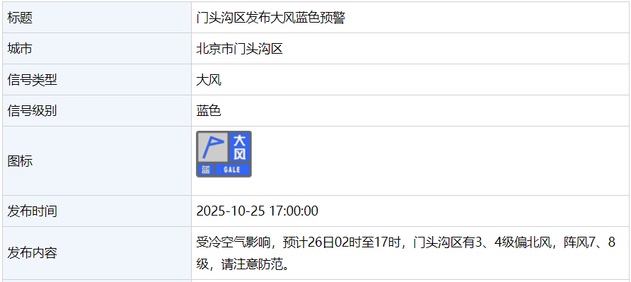 7、8級風！北京多區發布大風藍色預警<strong></p>
<p>中航光電科技股份有限公司
</strong>，明天最低溫將跌到0℃以下:中航光電科技股份有限公司
