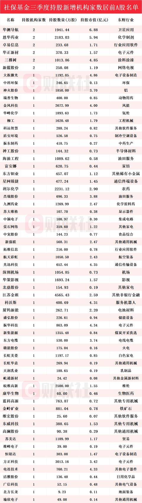 社?；鹱钚鲁謧}動向揭秘！Q3新進63只個股前十大流通股東榜<strong></p>
<p>中航光電科技股份有限公司
</strong>，華測導航獲持倉市值最高:中航光電科技股份有限公司
