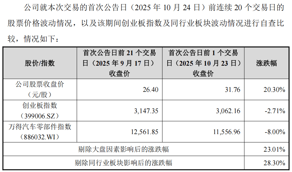 提前大漲！300611<strong></p>
<p>中航光電科技股份有限公司
</strong>，重大資產重組:中航光電科技股份有限公司
