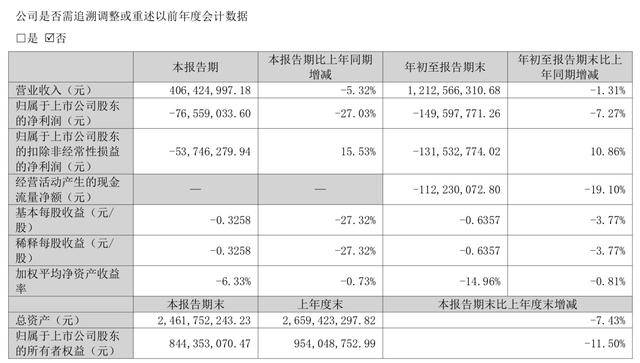 銘普光磁前三季虧損同比擴大至1.5億元<strong></p>
<p>中航光電科技股份有限公司
</strong>，凈利率降近1%，經營現金流凈額下滑近兩成:中航光電科技股份有限公司
