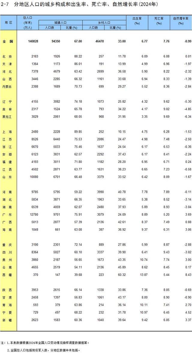 31省份去年人口出生率數據公布：哪些省份生娃多？:中航光電科技股份有限公司

