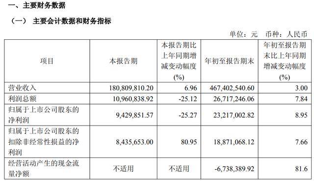 安記食品第三季度營收增7%、凈利降25%，合同負債減3成；前三季國外渠道收入下滑27%:中航光電科技股份有限公司
