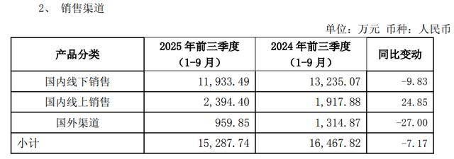 安記食品第三季度營收增7%、凈利降25%<strong></p>
<p>中航光電科技股份有限公司
</strong>，合同負債減3成；前三季國外渠道收入下滑27%:中航光電科技股份有限公司
