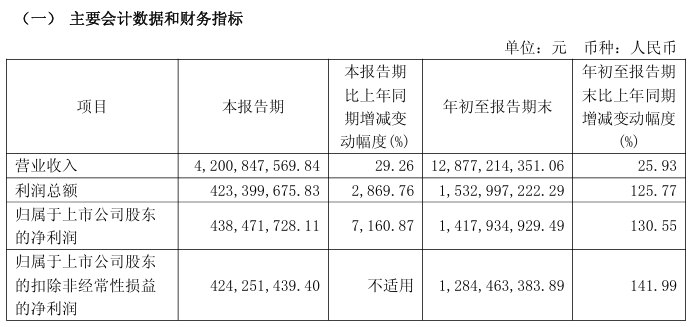 暴增超7100%！A股公司<strong></p>
<p>中航光電科技股份有限公司
</strong>，密集利好！:中航光電科技股份有限公司
