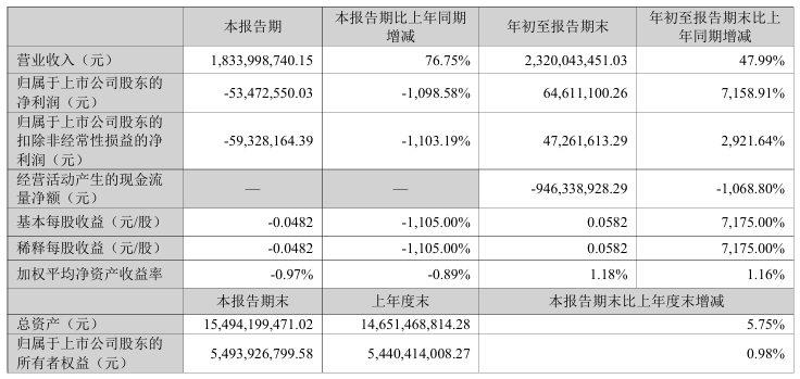 暴增超7100%！A股公司<strong></p>
<p>中航光電科技股份有限公司
</strong>，密集利好！:中航光電科技股份有限公司
