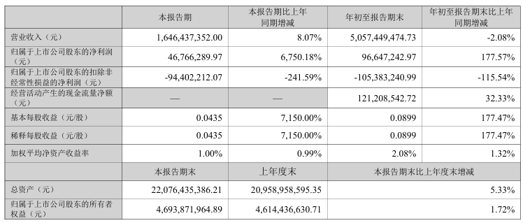 暴增超7100%！A股公司<strong></p>
<p>中航光電科技股份有限公司
</strong>，密集利好！:中航光電科技股份有限公司
