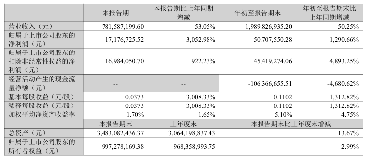 暴增超7100%！A股公司<strong></p>
<p>中航光電科技股份有限公司
</strong>，密集利好！:中航光電科技股份有限公司
