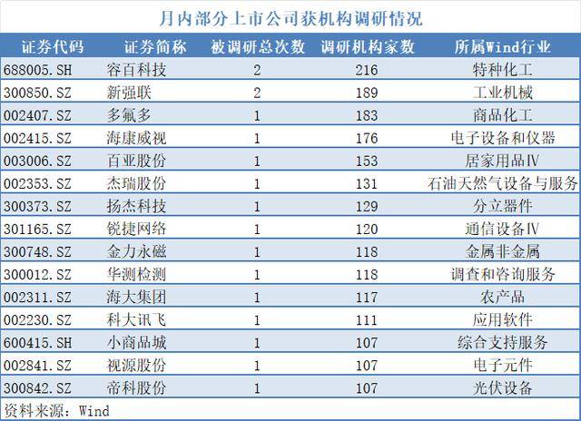 10余只A股月內迎百家機構調研，三季報大增股受青睞:中航光電科技股份有限公司
