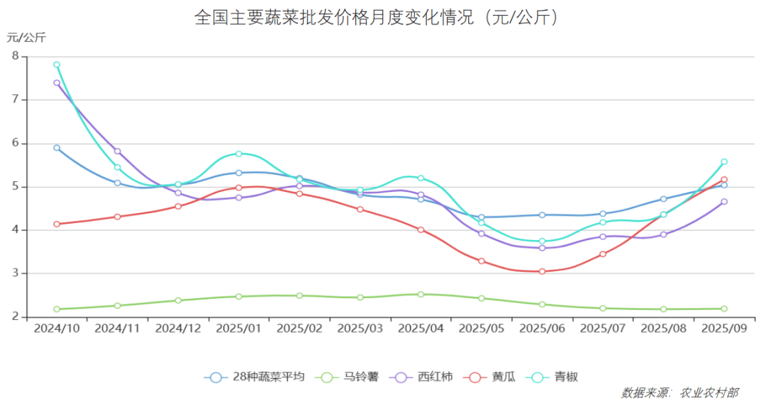 2025年10月食材采購行情：生豬價格反彈動力不足<strong></p>
<p>中航光電科技股份有限公司
</strong>，蔬菜價格季節性上行:中航光電科技股份有限公司
