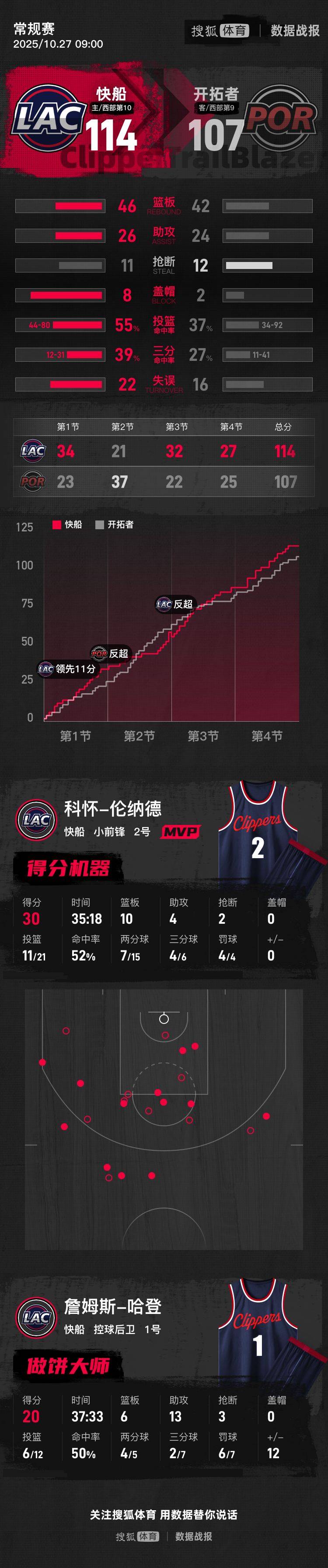 楊瀚森連3場2分1板哈登20+13 快船勝開拓者:中航光電科技股份有限公司