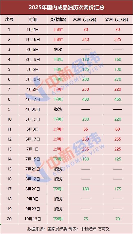 國內油價有望再下調，加滿一箱或少花11.5元:中航光電科技股份有限公司

