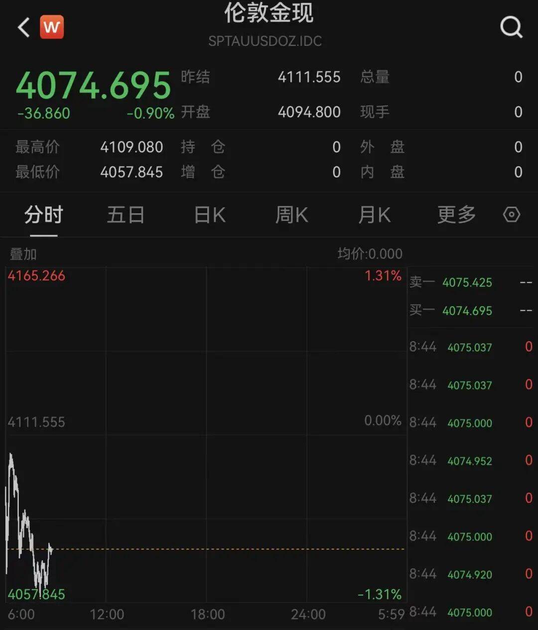 國際金價跳水！第一批金價下跌受害者出現了，有人稱“把生活費虧沒了”:中航光電科技股份有限公司

