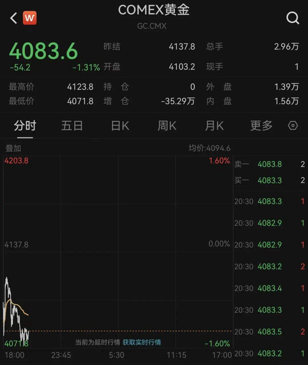 國際金價跳水！第一批金價下跌受害者出現了<strong></p>
<p>中航光電科技股份有限公司
</strong>，有人稱“把生活費虧沒了”:中航光電科技股份有限公司
